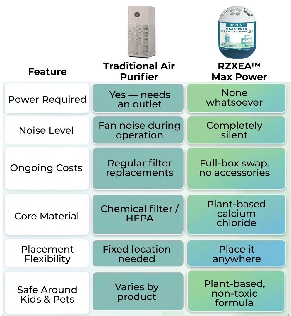 🌟 Official Store | RZXEA™ Max Power Air Purification Magic Box