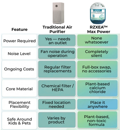 🌟 Official Store | RZXEA™ Max Power Air Purification Magic Box